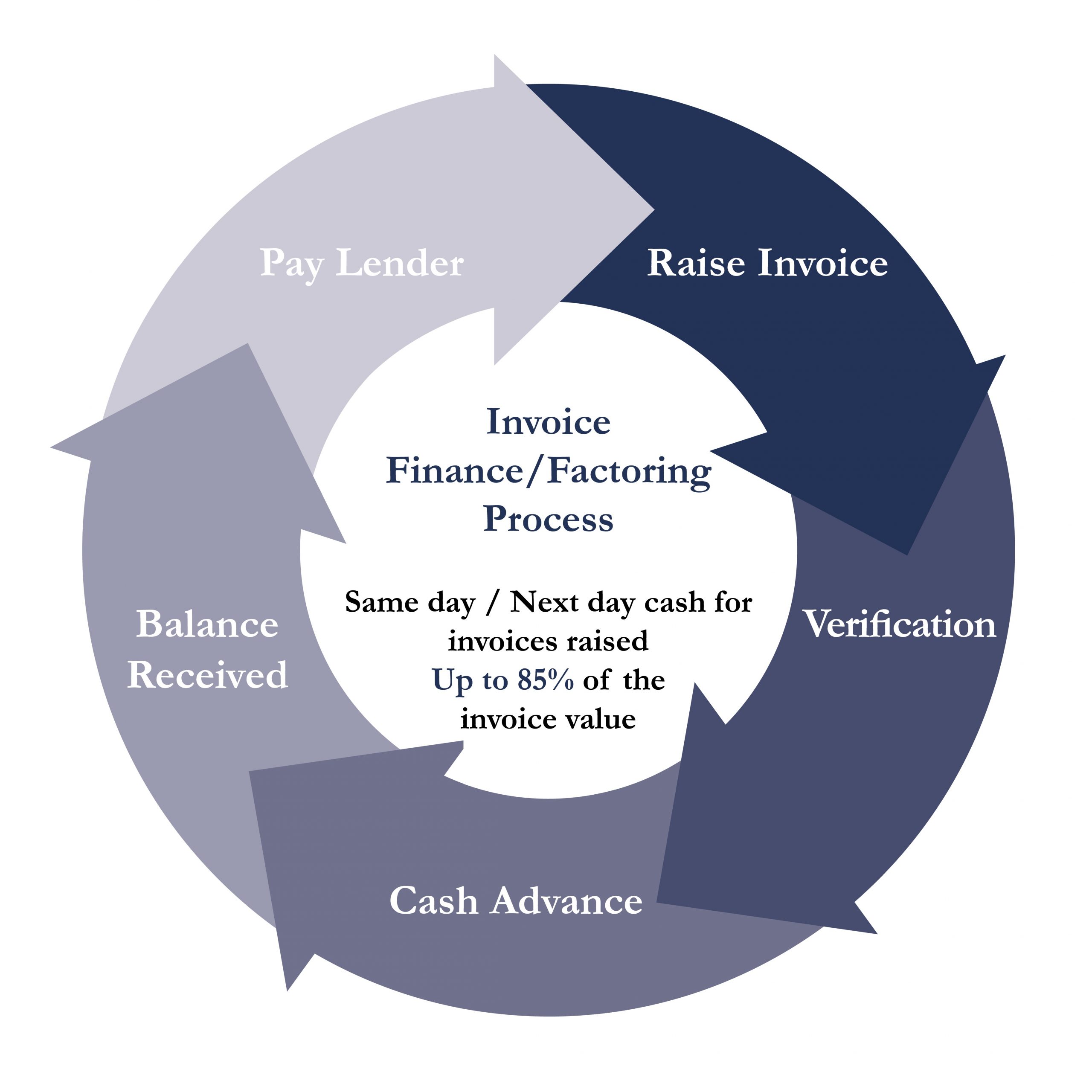 Six benefits of invoice financing and invoice factoring